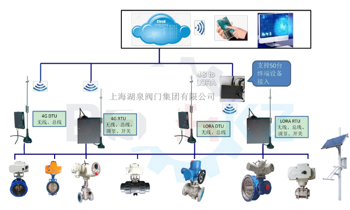 農業(yè)灌溉無線遠控閥門