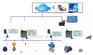 電動(dòng)閥門(mén)無(wú)線(xiàn)控制（電動(dòng)球閥）